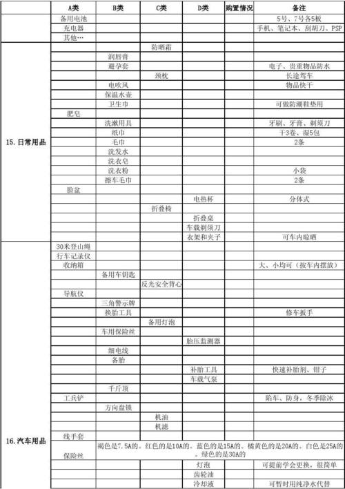 自驾游必备物品清单？安全检查表