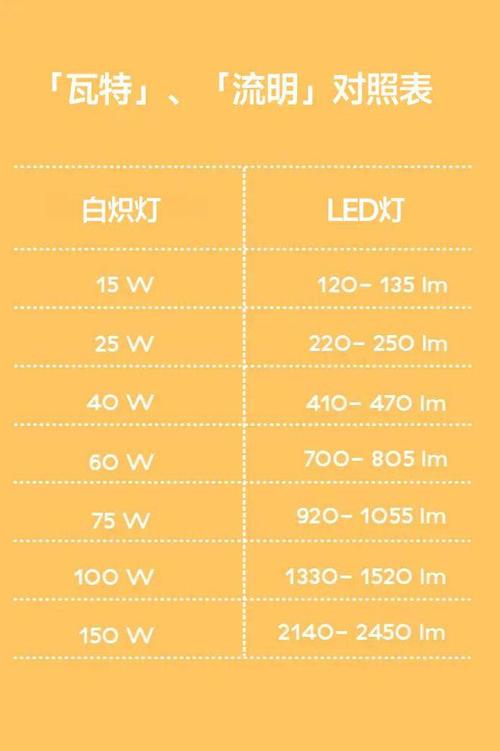 选购节能灯泡，除了瓦数还要看什么？（流明、色温）