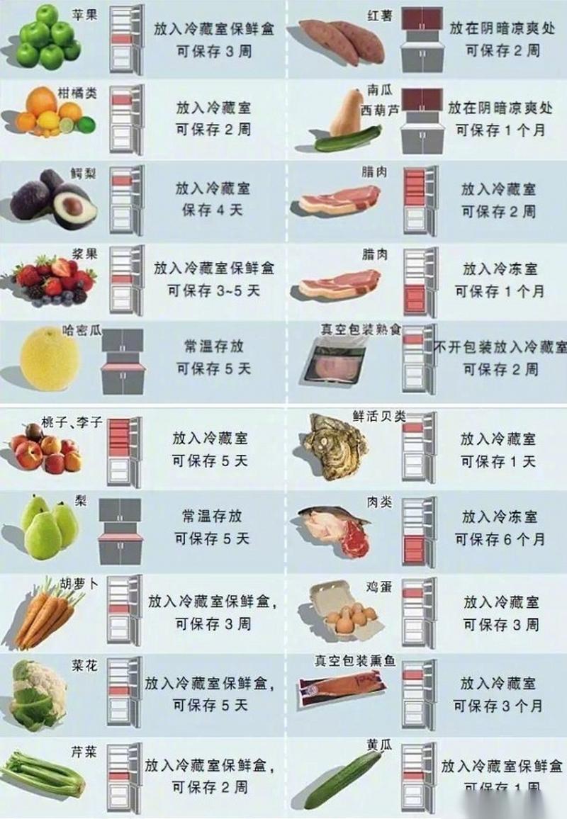 冰箱食物保鲜期对照表