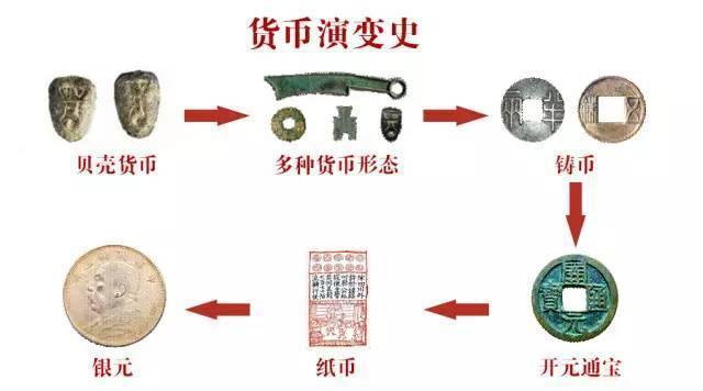 古代货币演变反映哪些经济规律？金融史考察