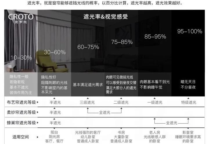 夏季防晒窗帘：遮光率多少才合适？