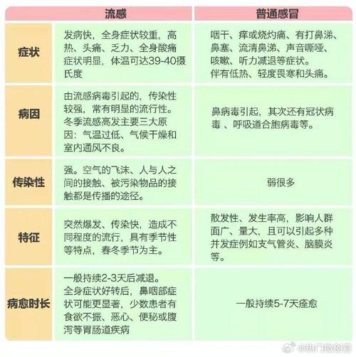 区分普通感冒与流感症状