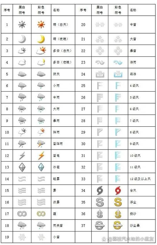 如何看懂天气预报符号