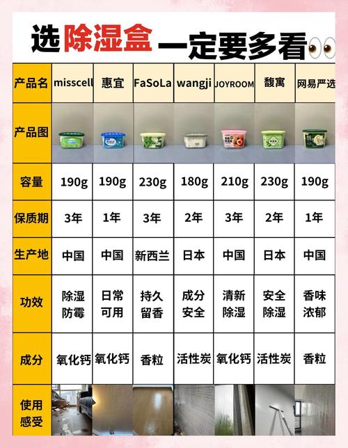 除湿盒湿度优化误区！湿度标准解读