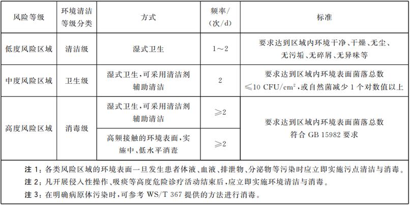 日常物品表面清洁消毒频率